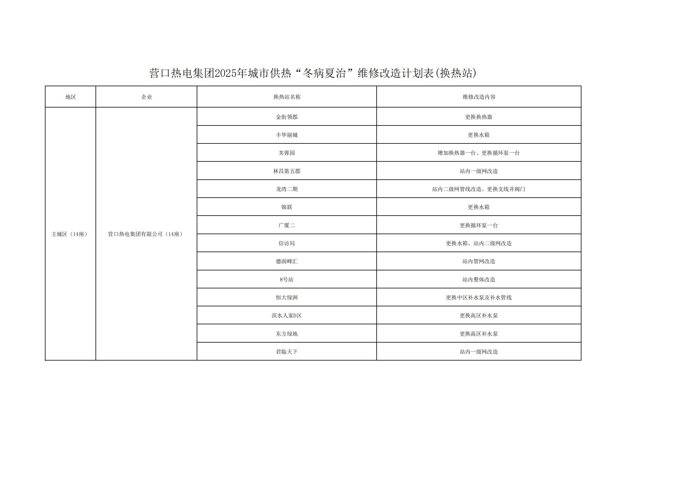 副本营口市2025年城市供91吃瓜网
“冬病夏治”维修改造计划表(换91吃瓜网
站)_00.jpg